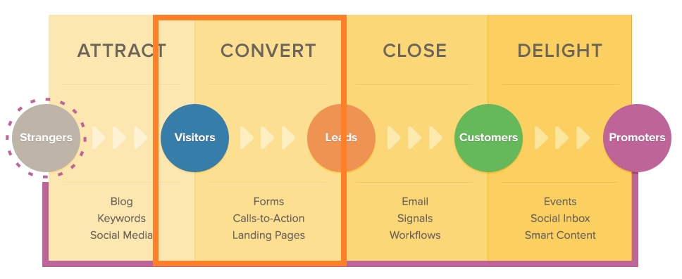 convert that traffic into leads