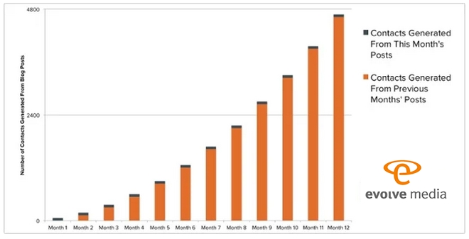 drives long-term results