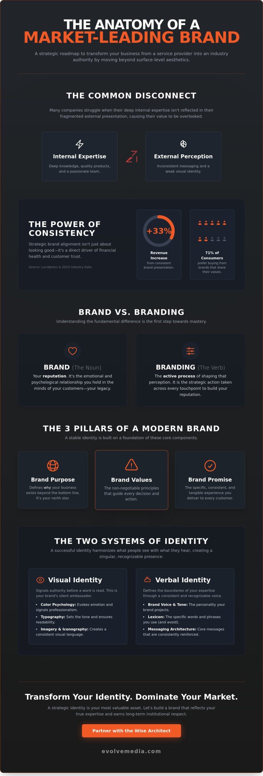 Branding in 2026: The Wise Architect&rsquo;s Guide to Strategic Identity