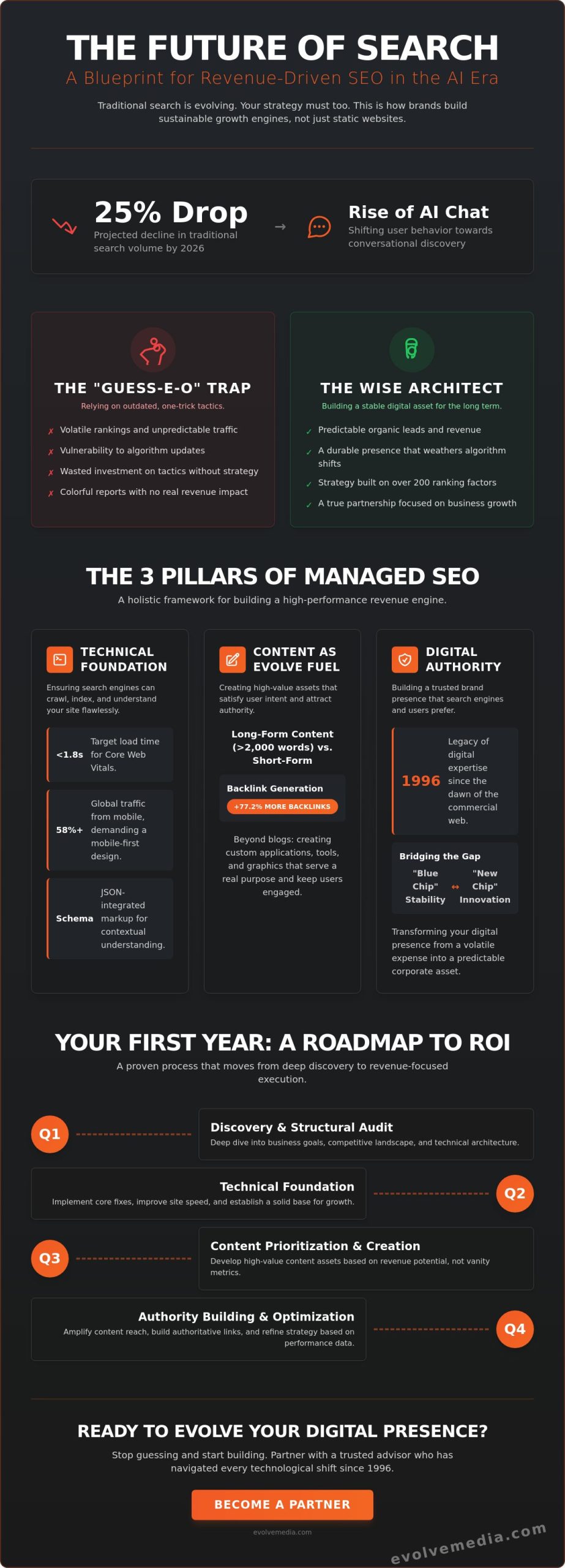 Fully Managed SEO Services: The Strategic Blueprint for Growth in 2026
