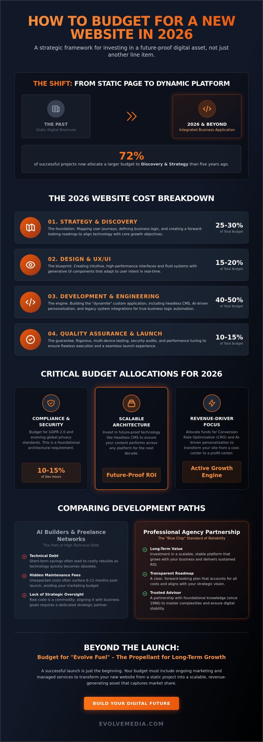 How to Budget for a New Website in 2026: A Strategic Guide