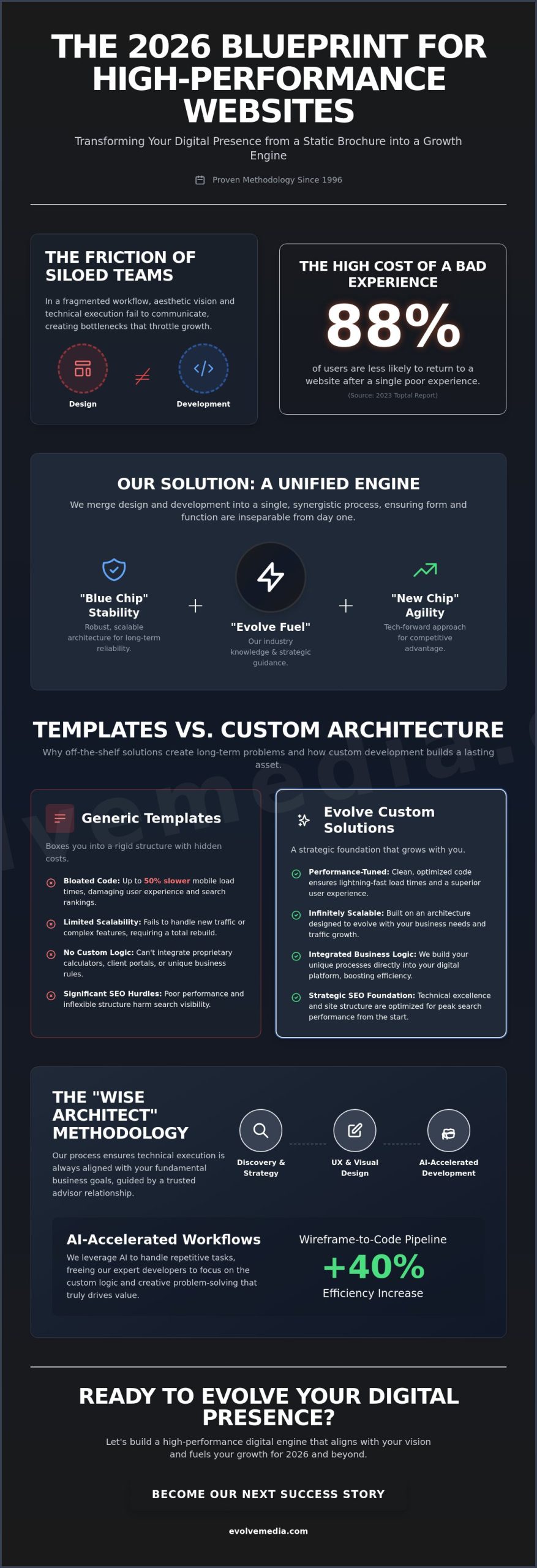 Strategic Web Design and Development: A Guide to Business Evolution in 2026