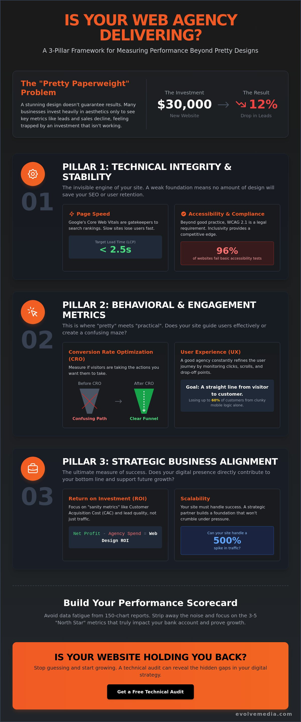 How to Measure Web Design Agency Performance Without the Headache