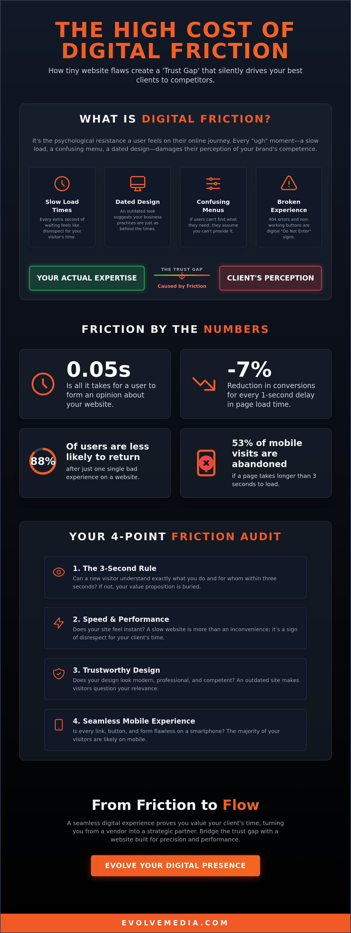 How to Spot the Subtle Digital Friction That is Quietly Killing Your Client Trust