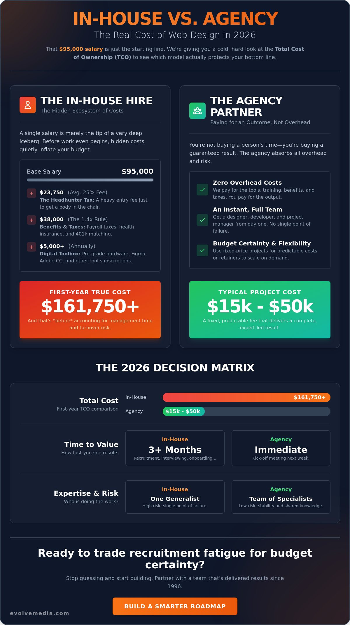 In-House vs. Agency Web Design Costs: The Brutal Truth for 2026