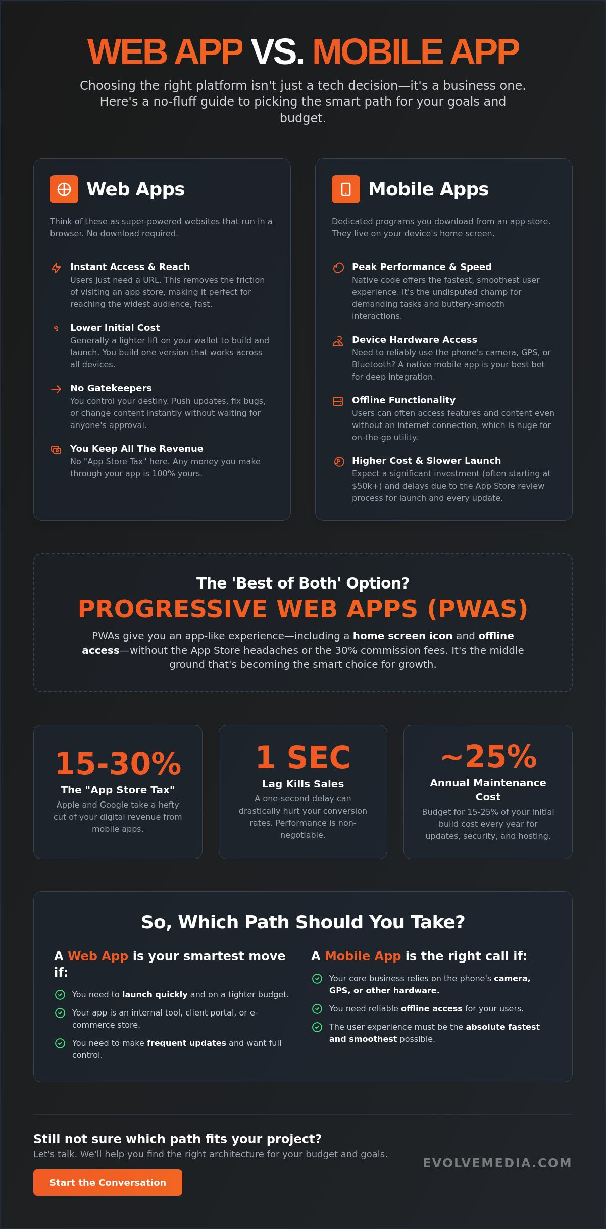 Online Applications (web apps) vs. Mobile Apps. What's Best for Your Company?
