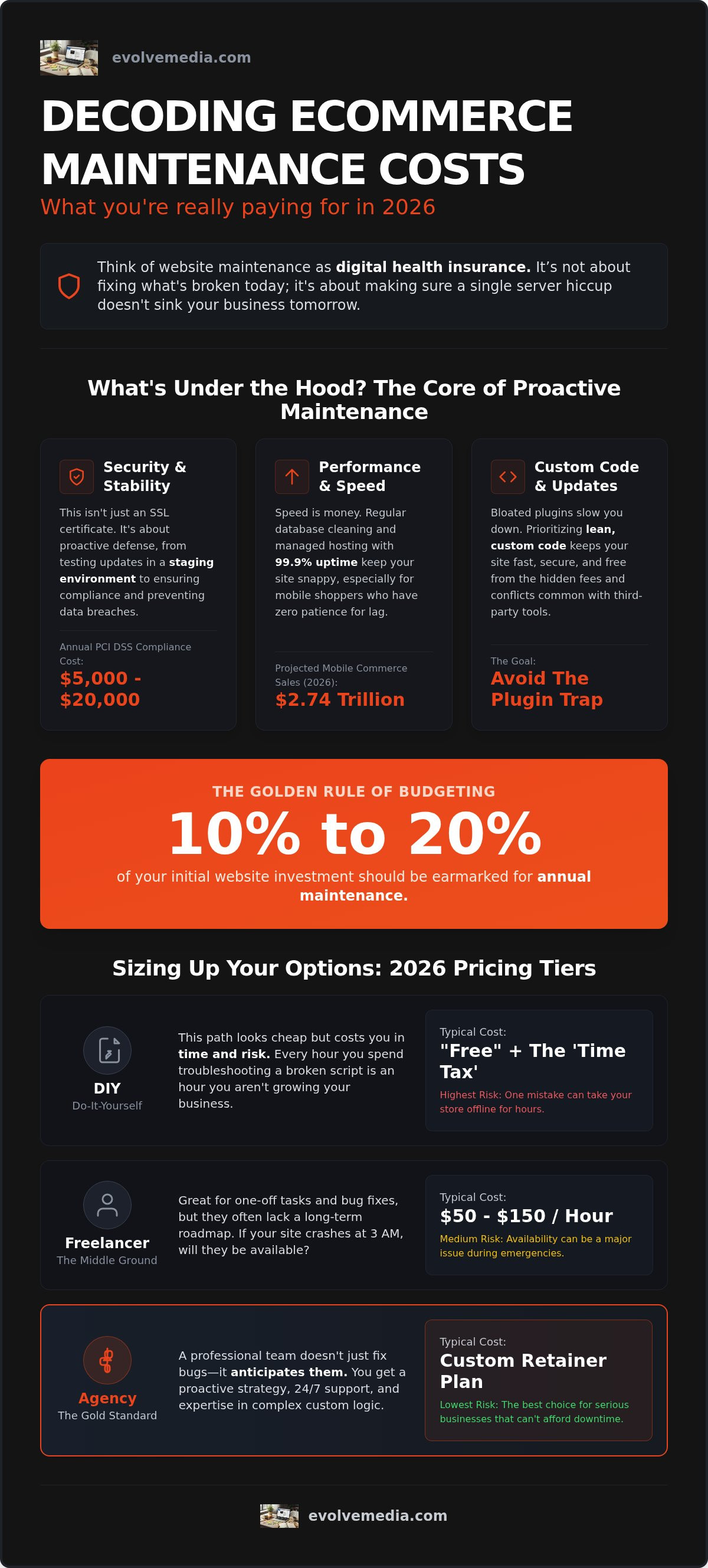 Ecommerce Website Maintenance Cost in 2026: The No-Fluff Guide