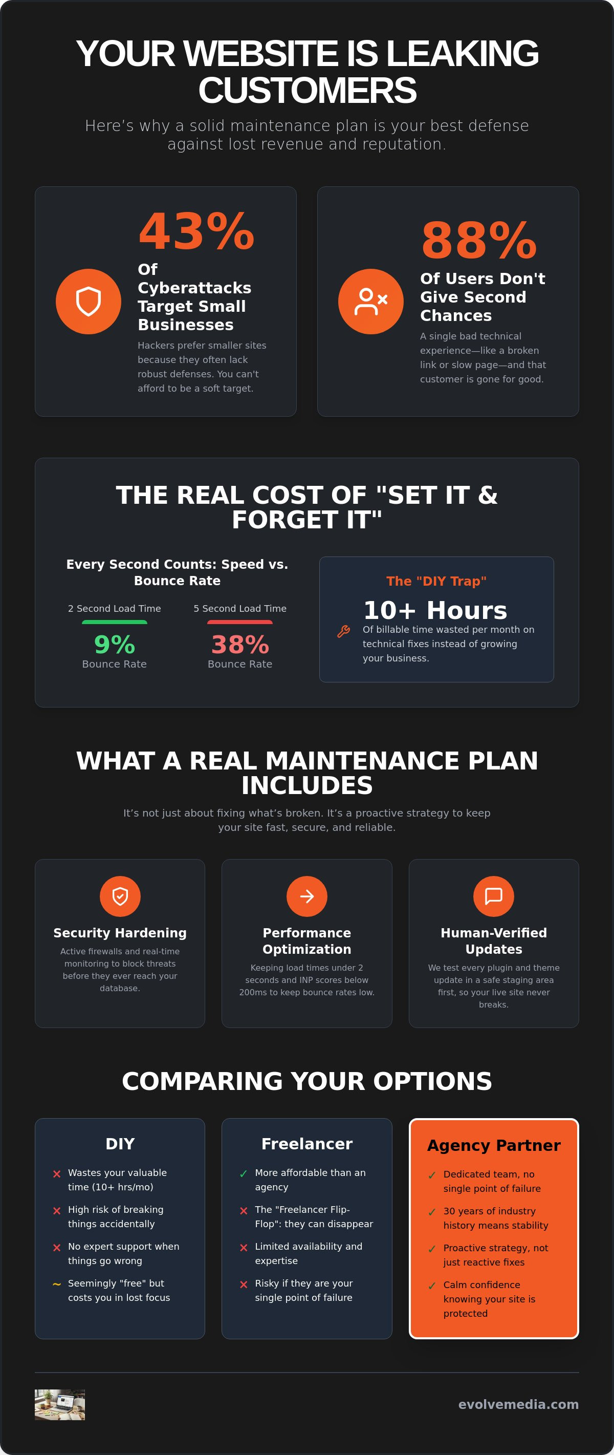 Website Maintenance Plans for Small Business: The 2026 Buyer’s Guide