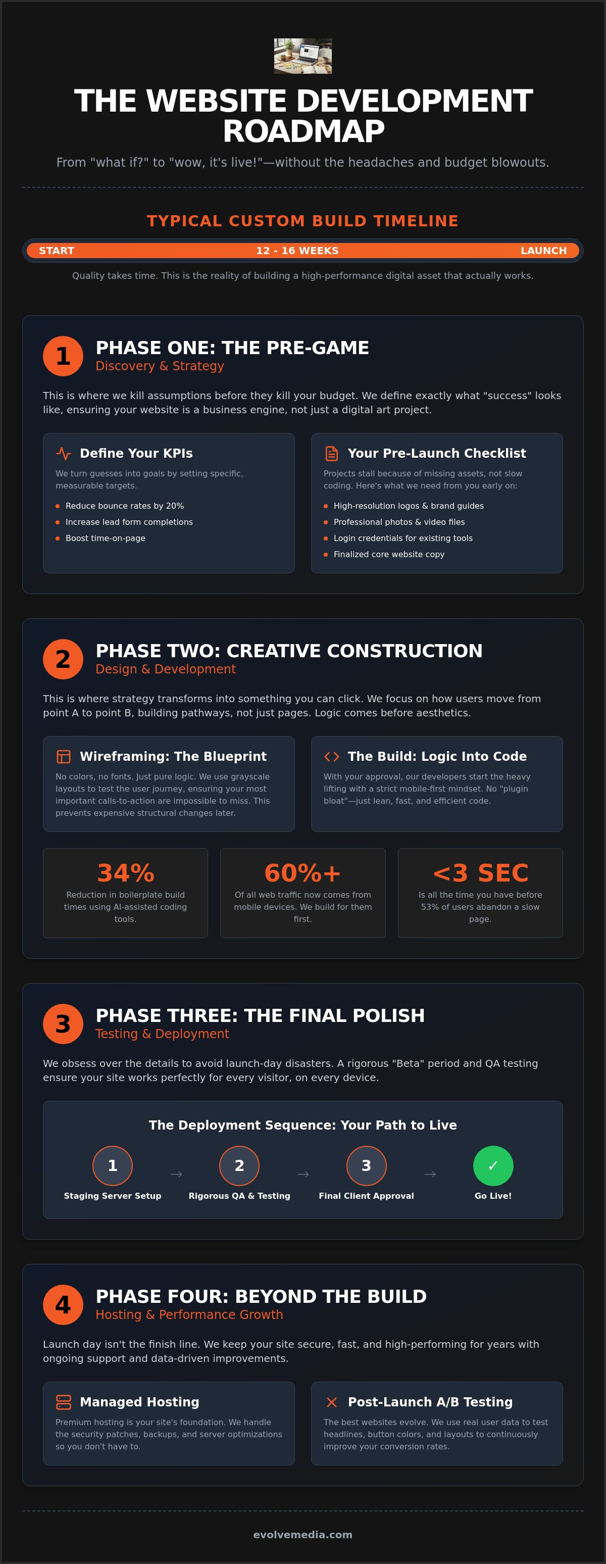 What to Expect During Website Development: A Fluff-Free Guide for 2026