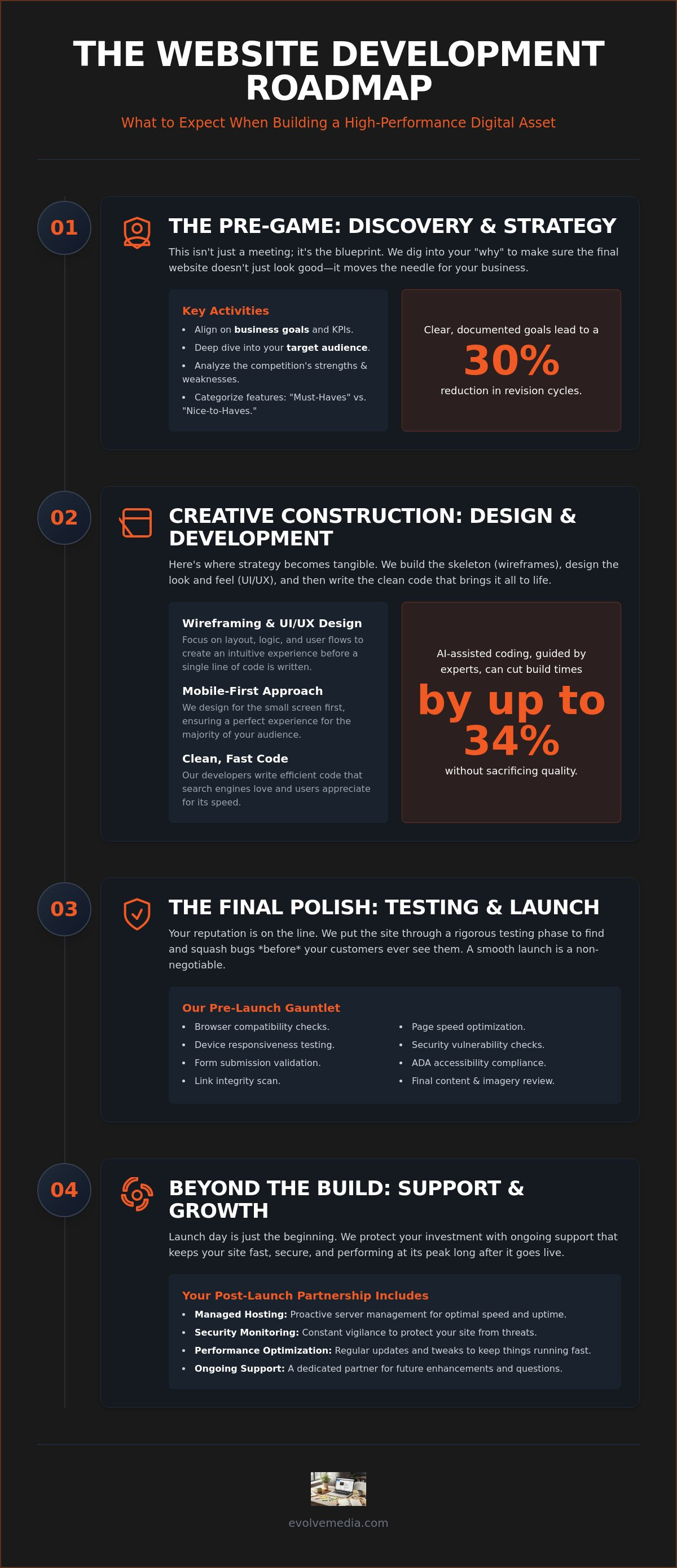What to Expect During Website Development: A Fluff-Free Guide for 2026